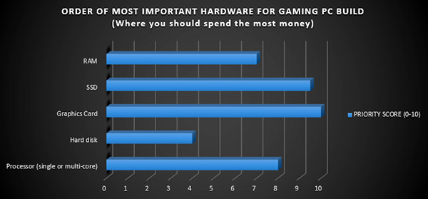 Build My PC Priority Hardware Chart 