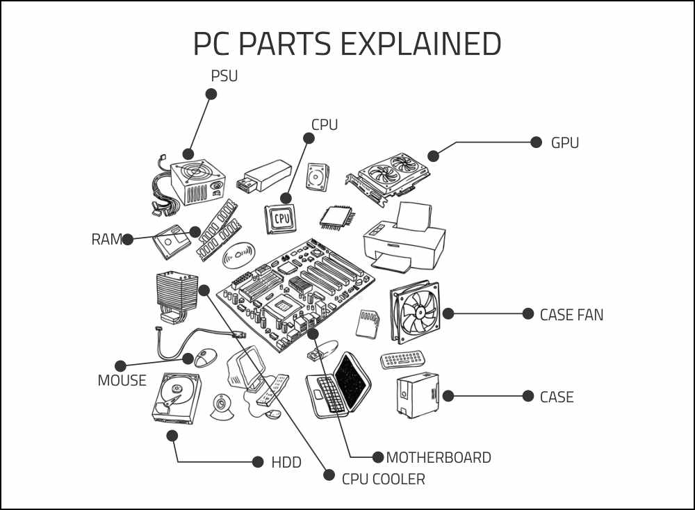 What parts do I need to Build a PC?